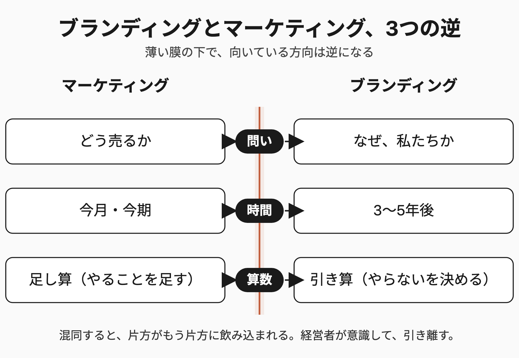 ブランディングとマーケティング、3つの逆 — 問い・時間・算数の3軸で向きが逆になることを示す図解